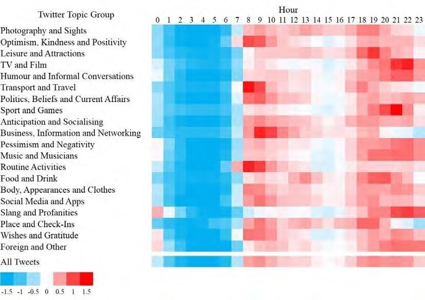 Como aumentar el número de seguidores en twitter – Horarios de uso de redes sociales y medias – fuente researchgate aumentar el número de seguidores en twitter