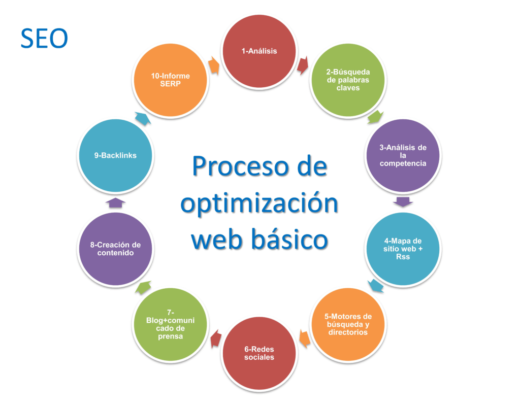 Empezar una carrera como blogger: Proceso SEO Básico : Fuente: www.websitemarketingstrategies.org Empezar una carrera como blogger: Proceso SEO Básico : Fuente: www.websitemarketingstrategies.org