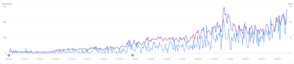 Como conseguir tráfico para tu blog – Google Search Console para Como Digital Como conseguir tráfico para tu blog