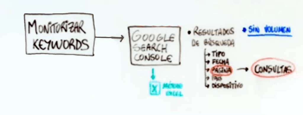 Cómo monitorizar palabras clave - Mindmap SEO