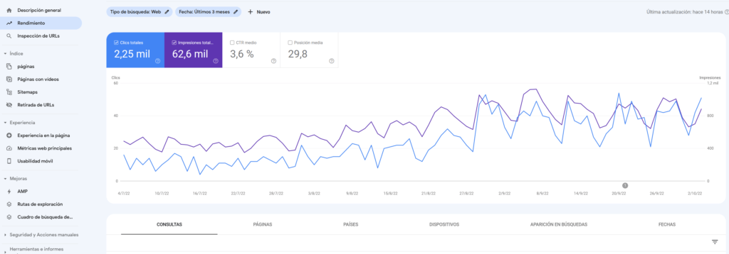 Cómo monitorizar palabras clave - Panel google search console