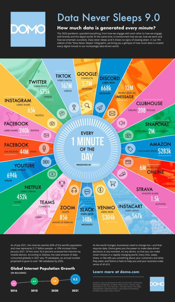 Generadores de resumen – Internet en 1 minuto en 2021 por visual capitalist Generadores de resumen - Internet en 1 minuto en 2021 por visual capitalist