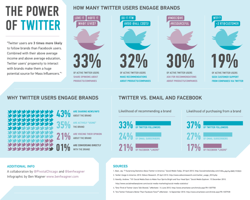 Como aumentar el numero de seguidores en twitter – Contenido infográfico